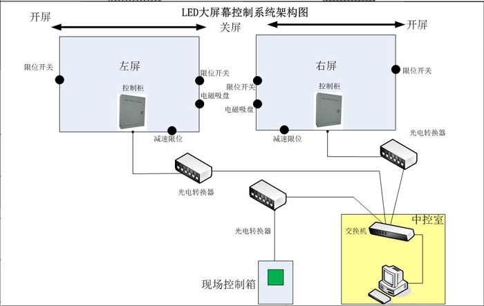 PLC(sh)F(xin)LEDĻƄ(dng)ϵy(tng)-D1.jpg